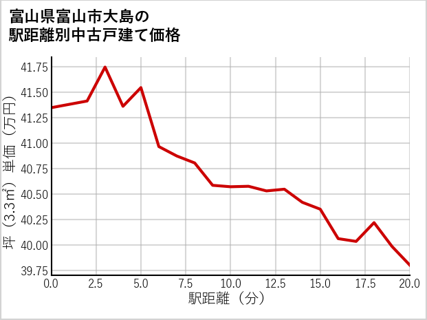 富山県富山市大島の徒歩距離別の中古戸建て坪単価