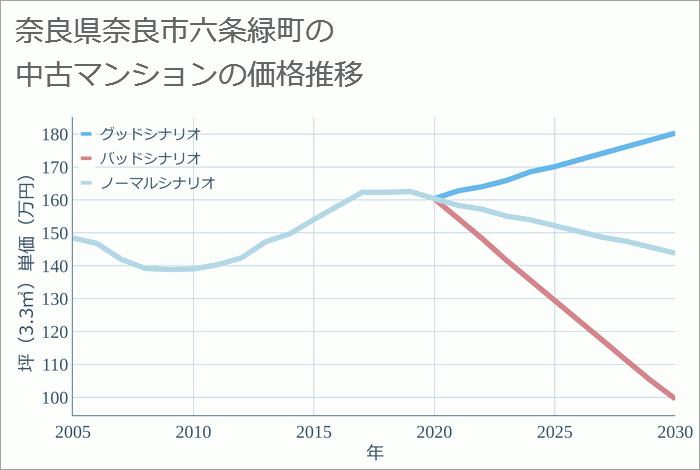 奈良県奈良市六条緑町の中古マンション価格推移