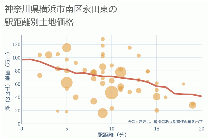 神奈川県横浜市南区永田東の徒歩距離別の土地坪単価