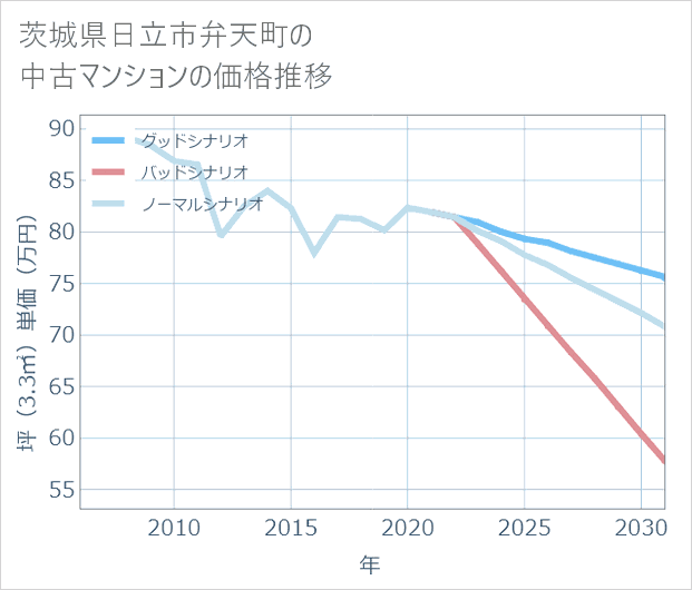 茨城県日立市弁天町の中古マンション価格推移