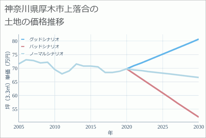 神奈川県厚木市上落合の土地価格推移