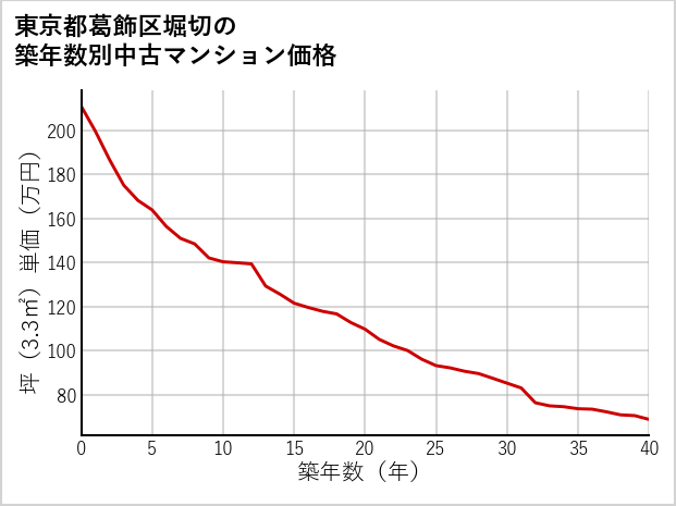 東京都葛飾区堀切の築年数別の中古マンション坪単価
