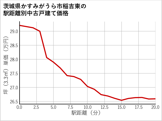 茨城県かすみがうら市稲吉東の徒歩距離別の中古戸建て坪単価