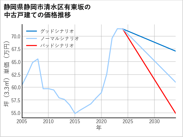 静岡県静岡市清水区有東坂の中古戸建て価格推移