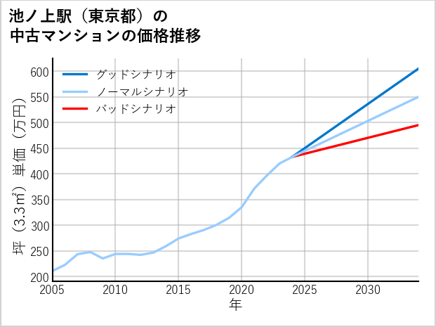 池ノ上駅（東京都）の中古マンション価格推移