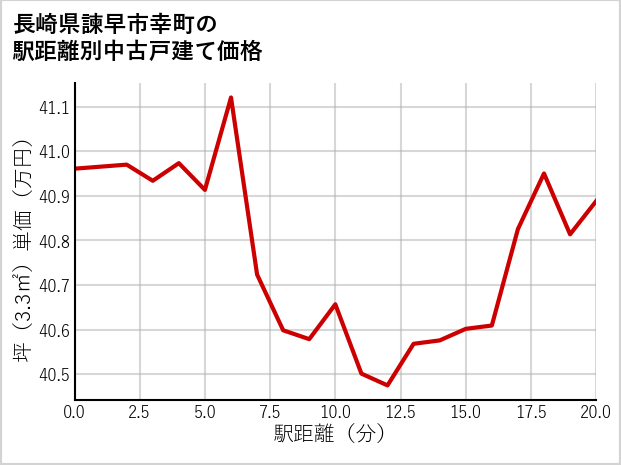 長崎県諫早市幸町の徒歩距離別の中古戸建て坪単価