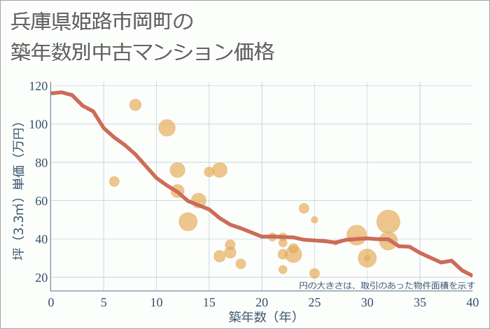 兵庫県姫路市岡町の築年数別の中古マンション坪単価