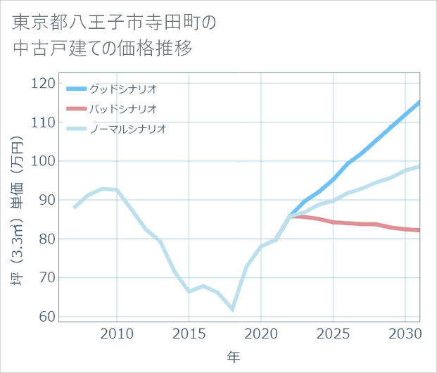 東京都八王子市寺田町の中古戸建て価格推移
