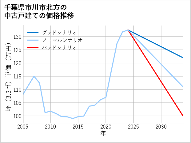 千葉県市川市北方の中古戸建て価格推移