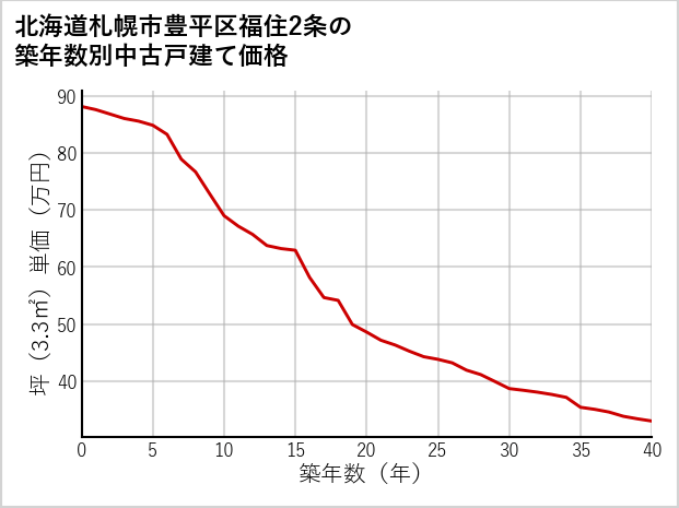 北海道札幌市豊平区福住2条の築年数別の中古戸建て坪単価