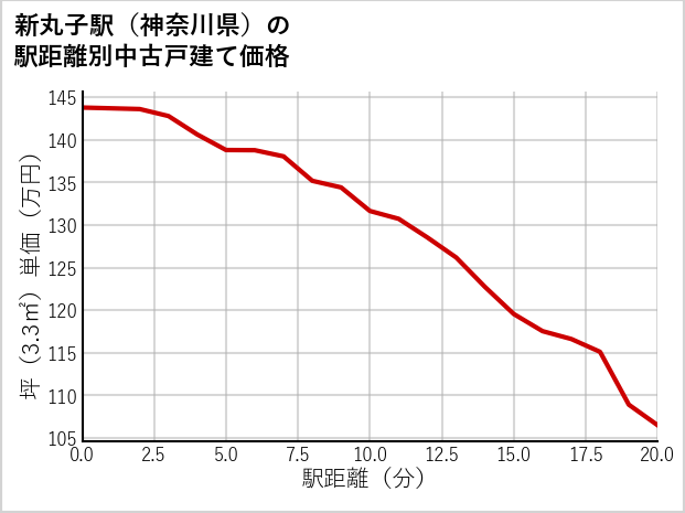 新丸子駅（神奈川県）の徒歩距離別の中古戸建て坪単価