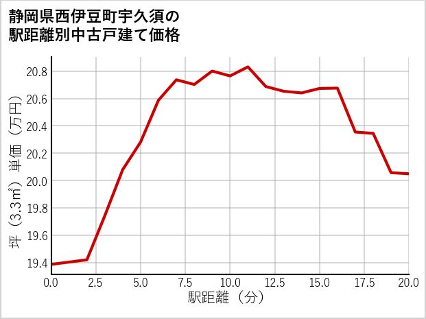 静岡県西伊豆町宇久須の徒歩距離別の中古戸建て坪単価