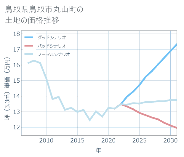 鳥取県鳥取市丸山町の土地価格推移