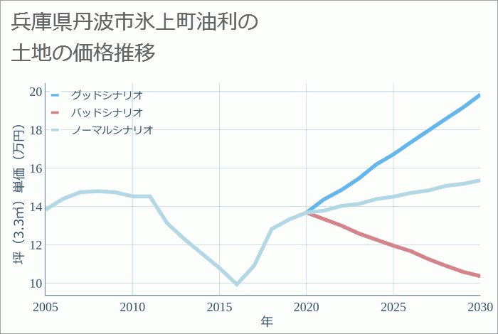 兵庫県丹波市氷上町油利の土地価格推移