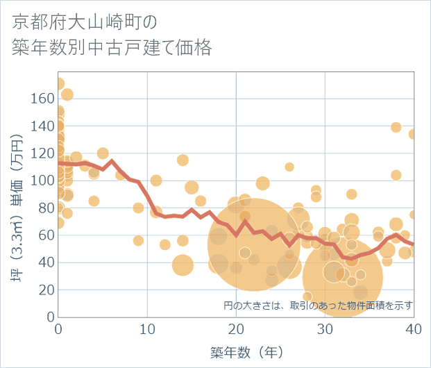 京都府大山崎町の築年数別の中古戸建て坪単価