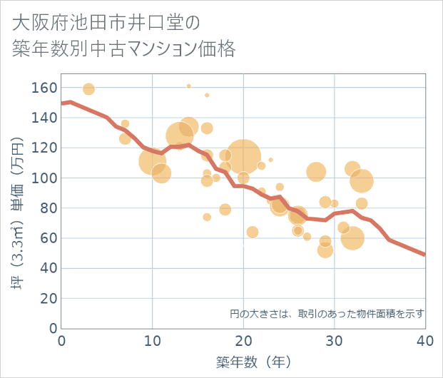 大阪府池田市井口堂の築年数別の中古マンション坪単価