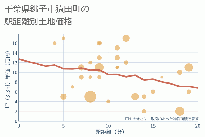 千葉県銚子市猿田町の徒歩距離別の土地坪単価