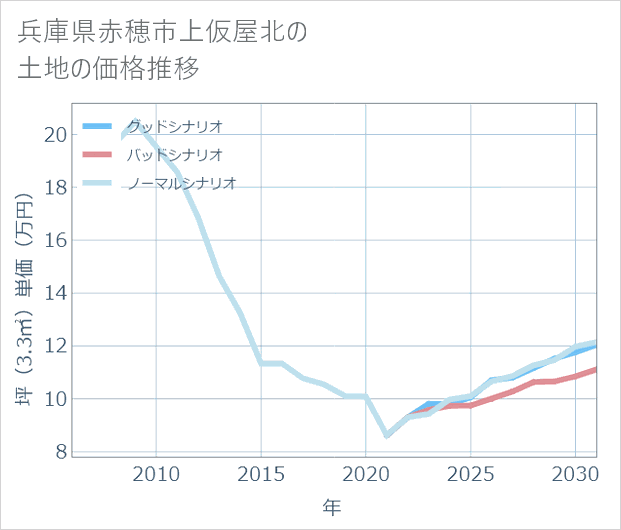 兵庫県赤穂市上仮屋北の土地価格推移