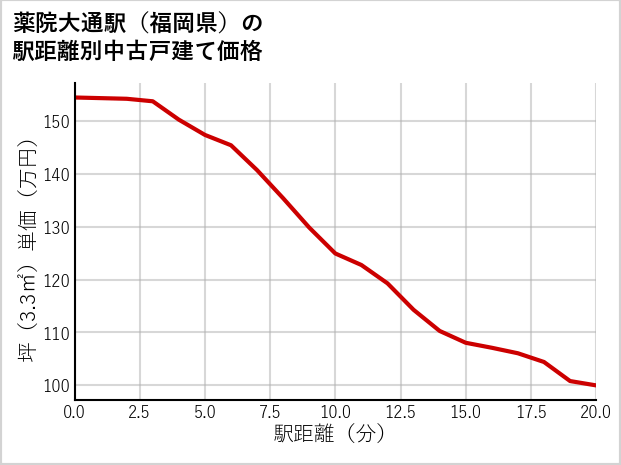薬院大通駅（福岡県）の徒歩距離別の中古戸建て坪単価