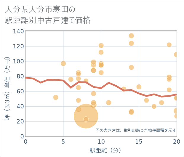 大分県大分市寒田の徒歩距離別の中古戸建て坪単価