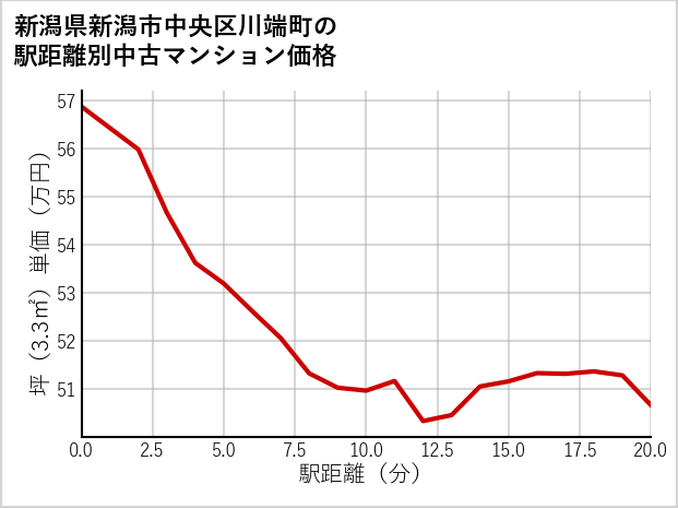 新潟県新潟市中央区川端町の徒歩距離別の中古マンション坪単価