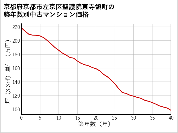 京都府京都市左京区聖護院東寺領町の築年数別の中古マンション坪単価