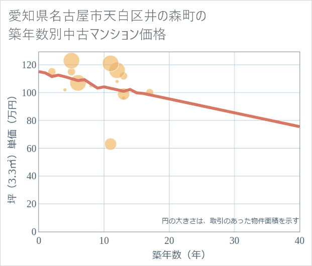 愛知県名古屋市天白区井の森町の築年数別の中古マンション坪単価