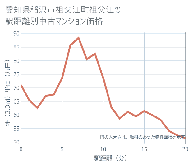 愛知県稲沢市祖父江町祖父江の徒歩距離別の中古マンション坪単価
