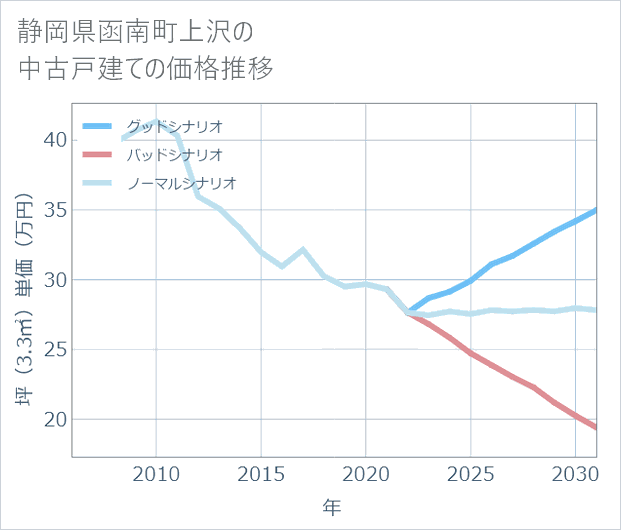 静岡県函南町上沢の中古戸建て価格推移