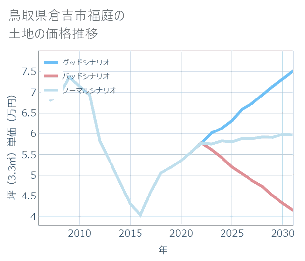鳥取県倉吉市福庭の土地価格推移