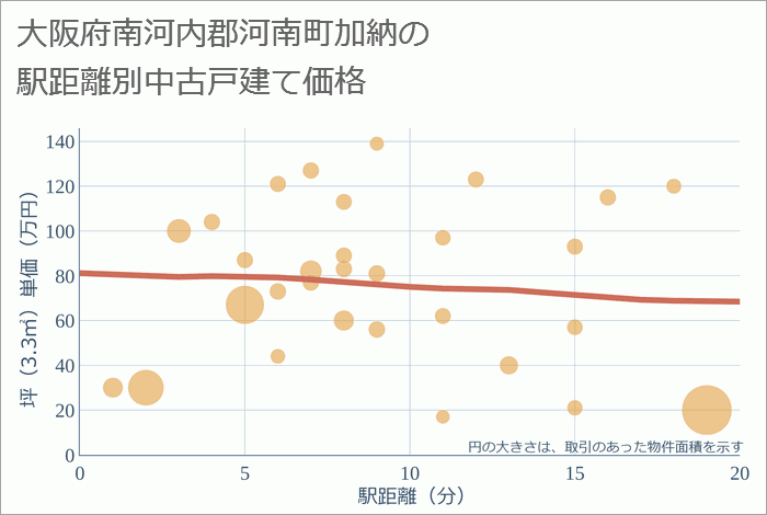 大阪府南河内郡河南町加納の徒歩距離別の中古戸建て坪単価