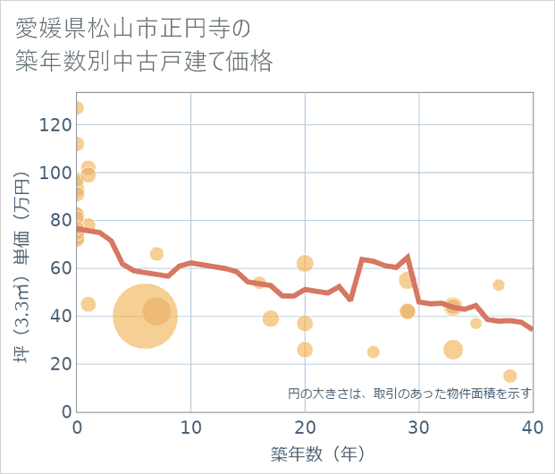 愛媛県松山市正円寺の築年数別の中古戸建て坪単価