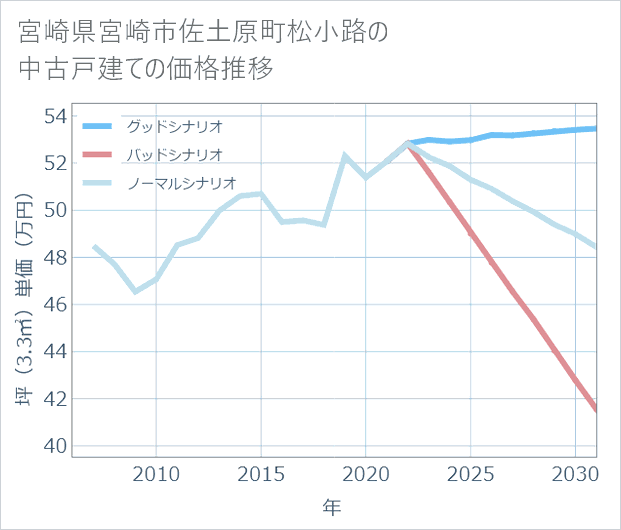 宮崎県宮崎市佐土原町松小路の中古戸建て価格推移
