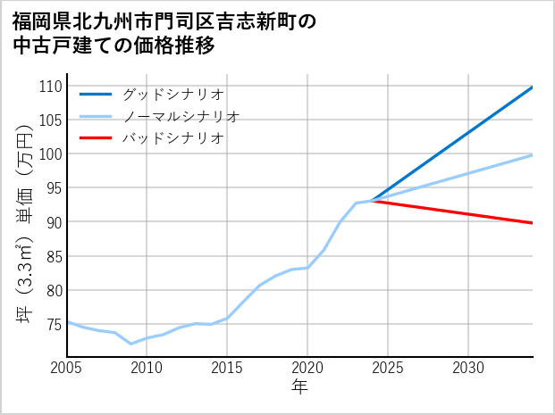 福岡県北九州市門司区吉志新町の中古戸建て価格推移