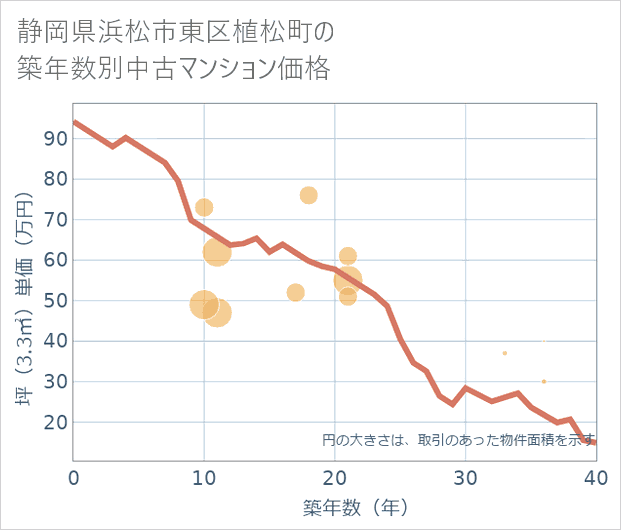 静岡県浜松市東区植松町の築年数別の中古マンション坪単価