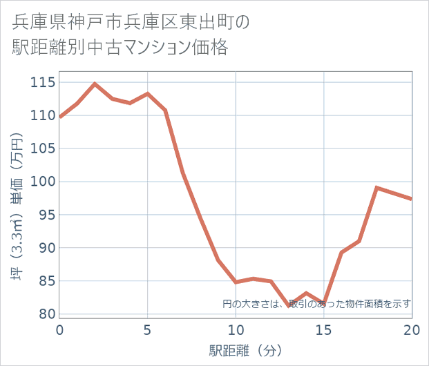 兵庫県神戸市兵庫区東出町の徒歩距離別の中古マンション坪単価