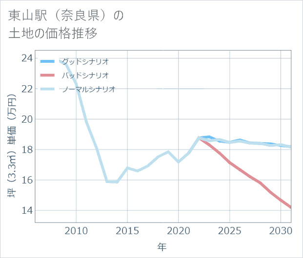 東山駅(奈良県)の土地価格推移