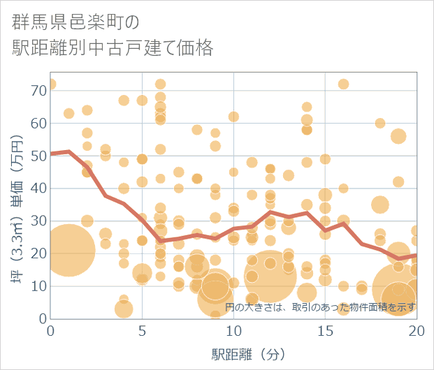 群馬県邑楽町の徒歩距離別の中古戸建て坪単価