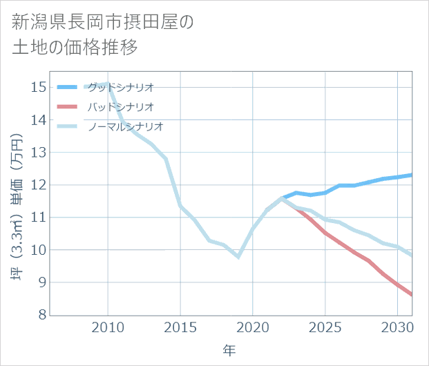 新潟県長岡市摂田屋の土地価格推移