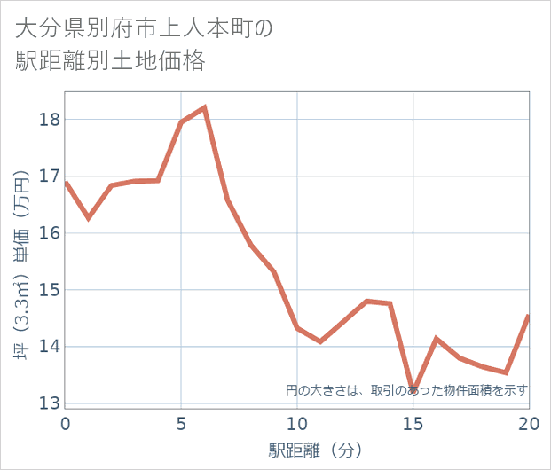 大分県別府市上人本町の徒歩距離別の土地坪単価