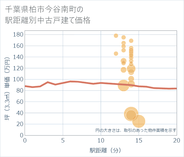 千葉県柏市今谷南町の徒歩距離別の中古戸建て坪単価