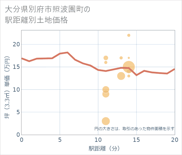 大分県別府市照波園町の徒歩距離別の土地坪単価