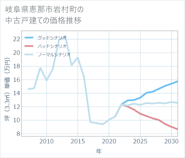 岐阜県恵那市岩村町の中古戸建て価格推移