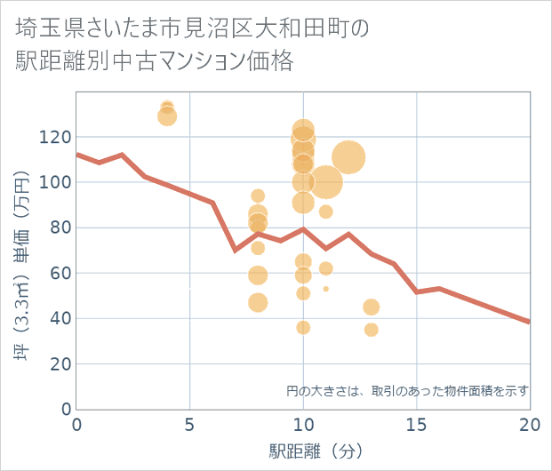 埼玉県さいたま市見沼区大和田町の徒歩距離別の中古マンション坪単価
