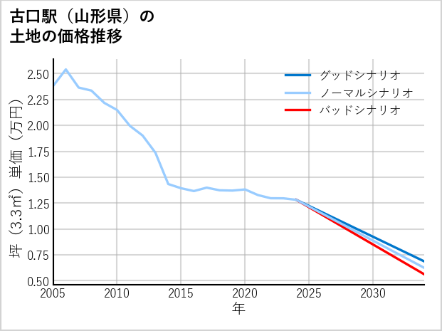 古口駅（山形県）の土地価格推移