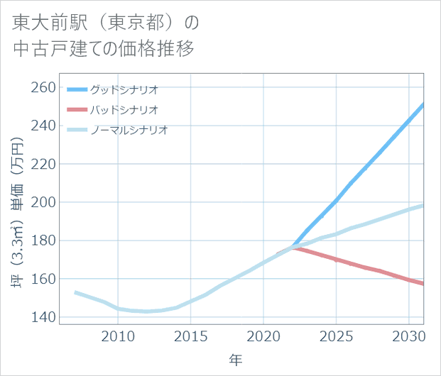 東大前駅(東京都)の中古戸建て価格推移