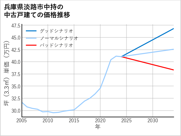 兵庫県淡路市中持の中古戸建て価格推移