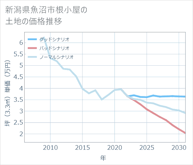 新潟県魚沼市根小屋の土地価格推移