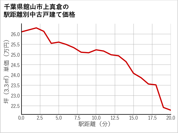 千葉県館山市上真倉の徒歩距離別の中古戸建て坪単価