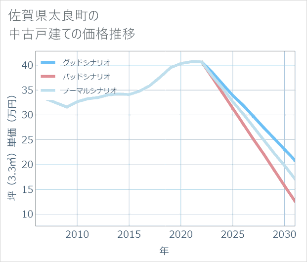 佐賀県太良町の中古戸建て価格推移